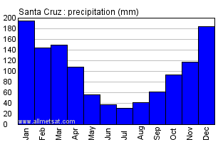 Santa Cruz, Rio de Janeiro Brazil Annual Precipitation Graph